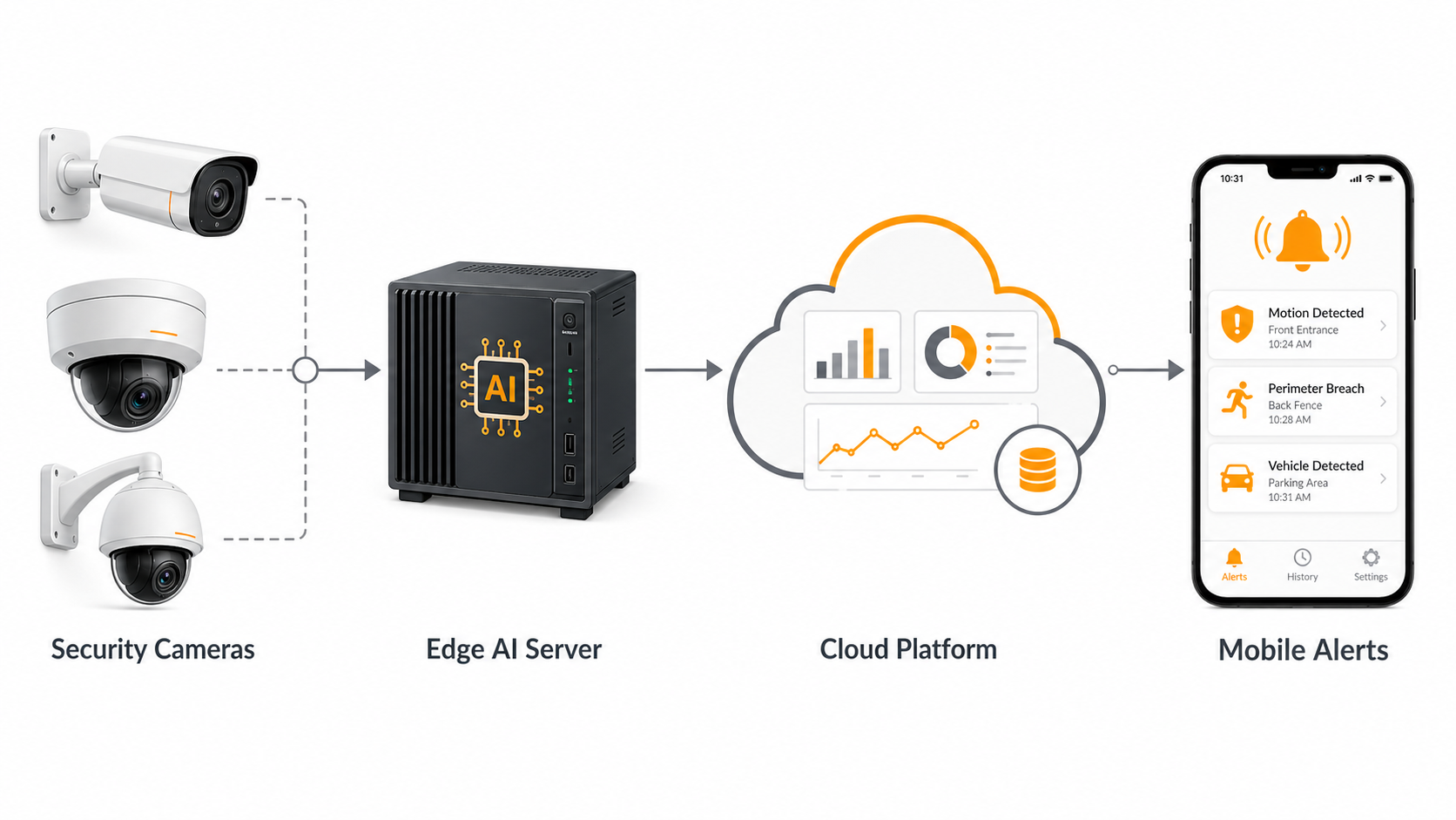 Edge AI architecture